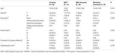 Association of Lower Spiritual Well-Being, Social Support, Self-Esteem, Subjective Well-Being, Optimism and Hope Scores With Mild Cognitive Impairment and Mild Dementia